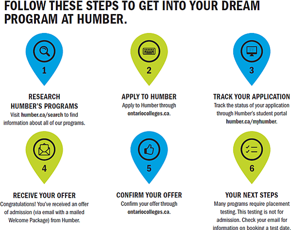 Humber College的學院申請流程 ADMISSIONS ROAD MAP