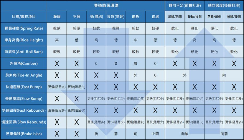 [調校] 模擬駕駛和賽車遊戲中的車輛調校學