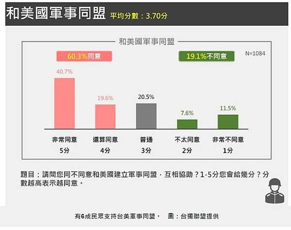 台美建交民調 超過6成民眾支持台美軍事同盟 以台灣為名和美建