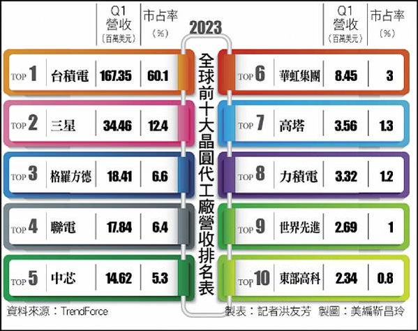 中國半導體官方已撥款超過1000億美元，試圖重建國內半導體行