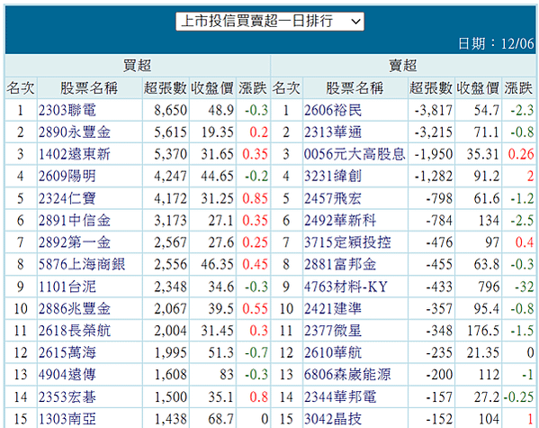 20231207 看盤日記   台股繼續區間震盪