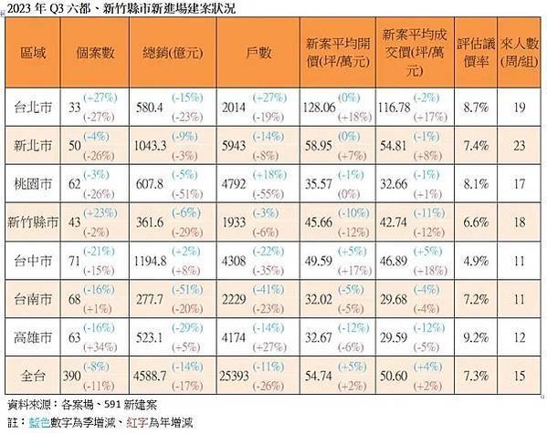 大新竹地區房價/竹北高鐵特定區房價水位最高，目前估約60~7