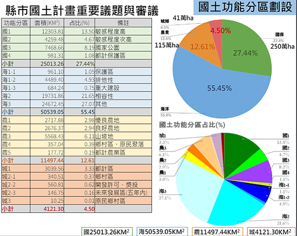 國土計畫之土地使用與氣候變遷調適