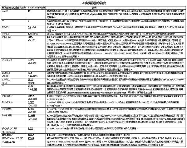 〈數學篇〉-1次元常數家族表