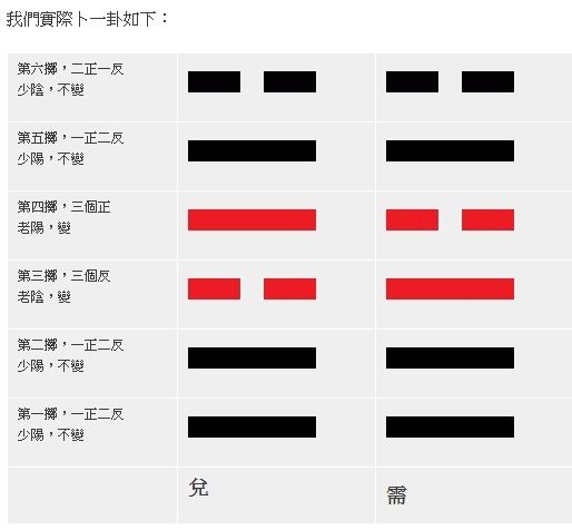 擲錢法-三個銅板卜卦/以錢代蓍/卜術的一種。擲銅錢，以錢的反
