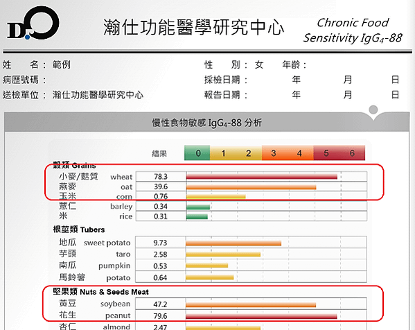 IgG4分析的重要性探討-台北過敏原檢測