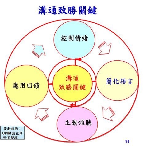 溝通致勝關鍵