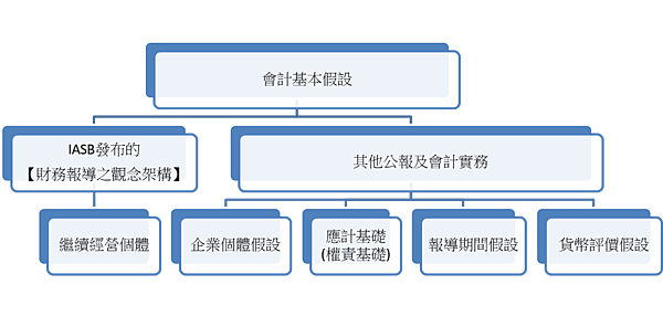 會計基本法則-會計基本假設學習筆記