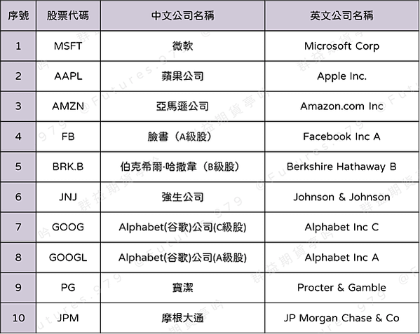 SP成分股