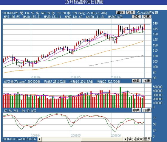 20080626輕油價日線圖 破140/桶