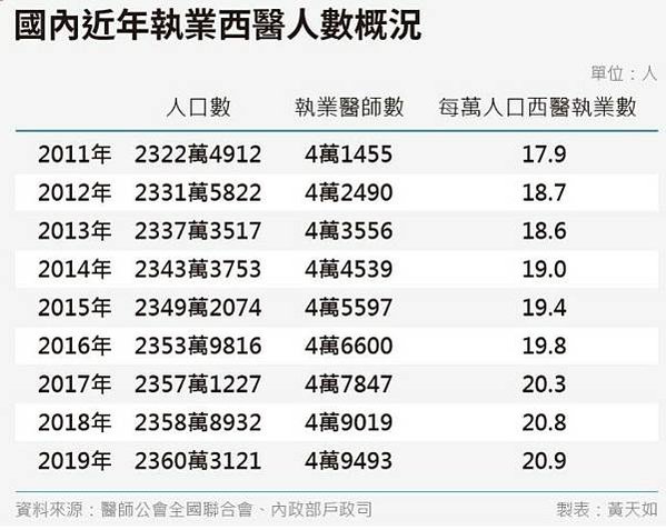 藥師人口比/醫師人口比/護病比/台灣白班平均護病比約為1:9