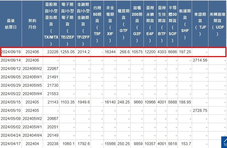 [最後結算價]大昌期貨-期貨最後結算價6月期貨選擇權結算價為