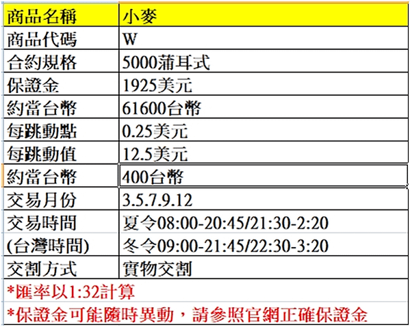 【海期】小麥期貨保證金、合約規格簡介   (海期優惠價~大昌