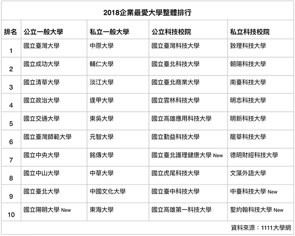 2024企業最愛大學生排行榜/2017雇主最滿意大學/「企業