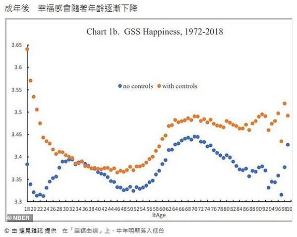 中年危機-調查了全世界132個國家，從中分析出幸福感和年齡、