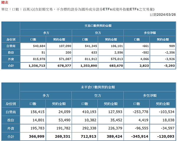 2024/03/26三大法人未平倉口數與契約金額/期貨盤後資