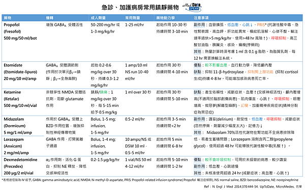 2016-3-26 急診、加護病房常用鎮靜藥物.png