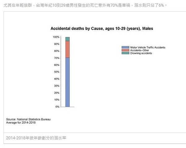 台灣兒童溺水死亡率高居第一/溺水率+倖存率/台灣意外溺水率分