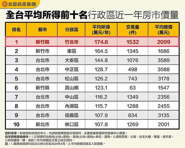 2024年全台最有錢的里/104年所得總額中位數的前14名，