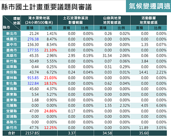 國土計畫之土地使用與氣候變遷調適