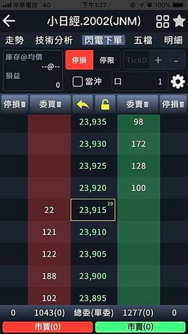 永豐期貨豐全球小日經