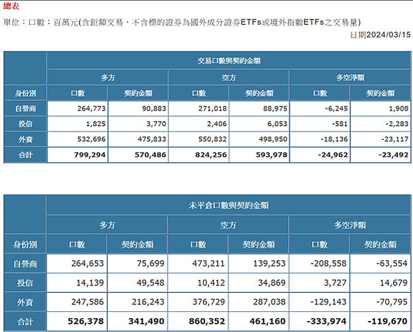 2024/03/15三大法人未平倉口數與契約金額/期貨盤後資