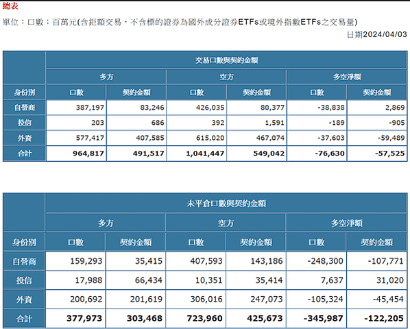 2024/04/03三大法人未平倉口數與契約金額/期貨盤後資