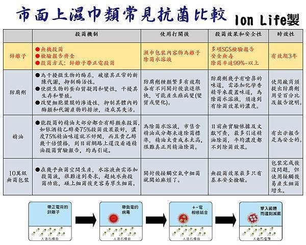 IonLife市面濕巾常見抗菌比較.jpg