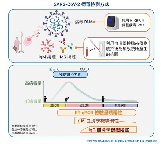 新冠病毒以rPCR檢測病毒RNA