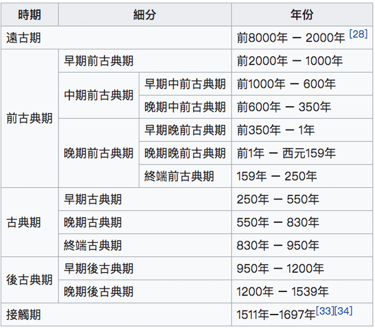 馬雅人的祖先，帶著玉米從南方來？