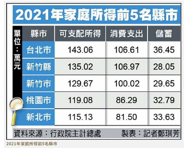 台灣儲蓄率將達35.79%/2012年每戶家庭儲蓄率僅21.