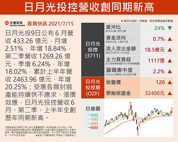 股期快訊-新版型 日月光20210715