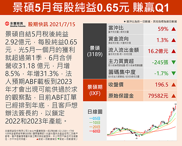 股期快訊-新版型 景碩20210715