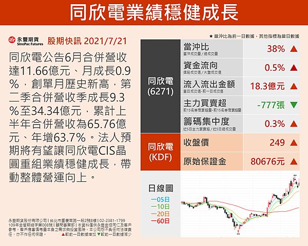 股期快訊-新版型 同欣電20210721