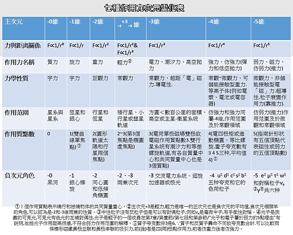 〈物理篇〉七種作用力的整合(大一統理論)和暗物質問題