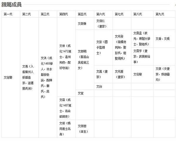 藝圃/文震孟（1574年—1636年）（1622年），中式壬