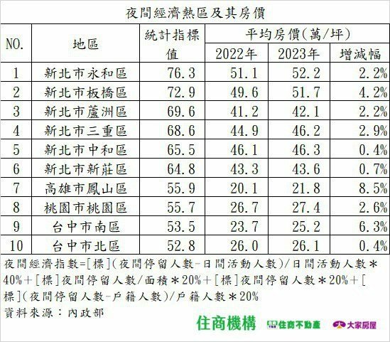 內政部依手機訊號統計特定區域旅次，台北車站所在，平日晚上達1