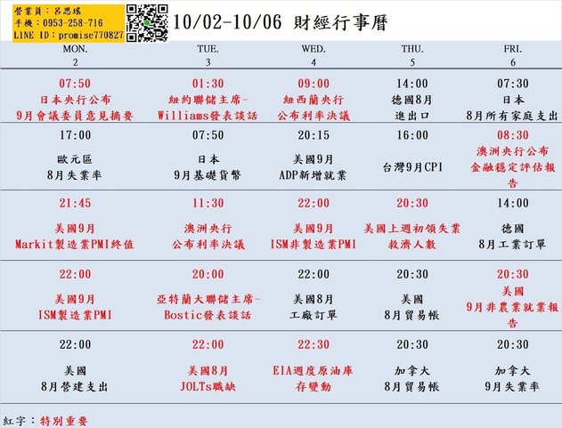 大昌期貨思瑤整理提供2023年10月02日至10月06日的市場重要經濟數據公布時間，這些數據公布對於投資者和交易者來說都具有相當的重要性。這些數據包含各國多名聯準會官員發表談話、美國9月Markit製造業PMI終值、美國9月ISM製造業PMI、美國9月ISM非製造業PMI、美國上週初領失業救濟人數、美國9月非農業就業報告等多項重要指標。這些數據將影響到各國經濟走勢和貨幣政策，因此值得密切關注。