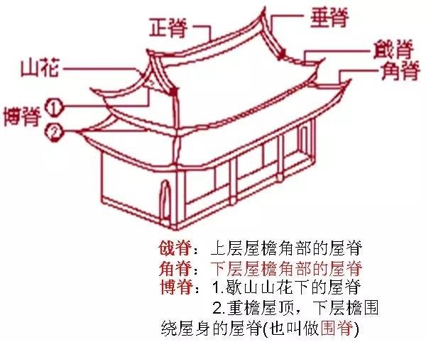唐代宮廷寺院橫向平行的相鄰支柱的距離稱為「間」，縱向相鄰支柱