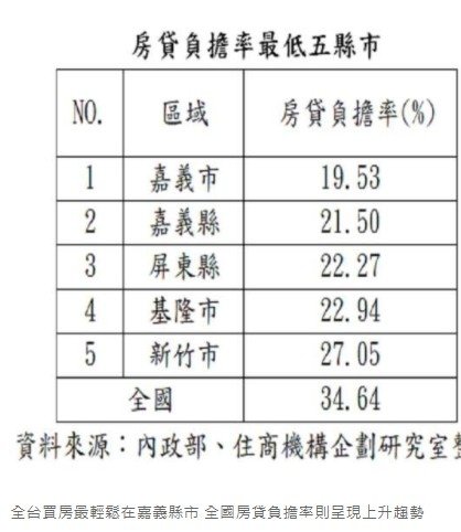 房價所得比區分為4個等級。3倍以下，屬於一般家庭「可負擔」的