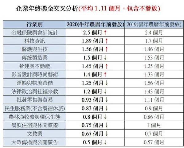 企業年終獎金調查比較表-企業預計發放的年終獎金平均約1.15