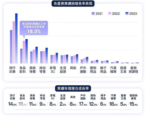 圖說：SHOPLINE 揭店家產業業績表現，「流行服飾」居首位，其次為「食品飲料」，其業績年增複合成長率（18.3%）名列第一