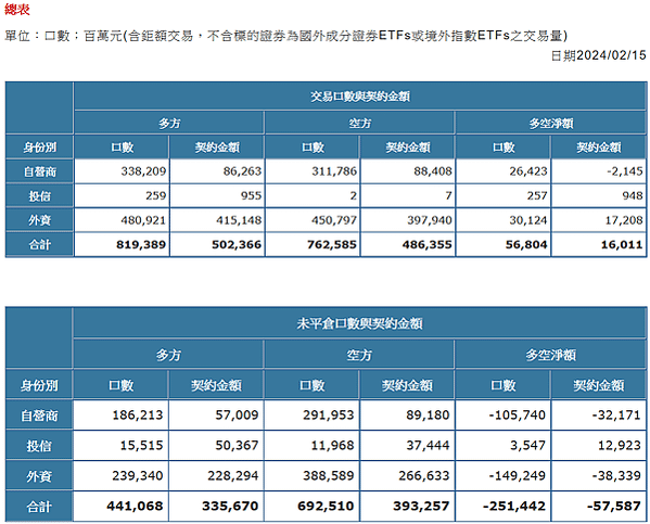 2024/02/15三大法人未平倉口數與契約金額/期貨盤後資