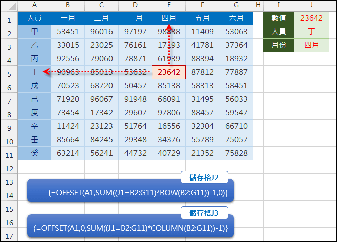 Excel-由資料陣列中反推對應的列標題和欄標題(OFFSET,SUMPRODUCT)