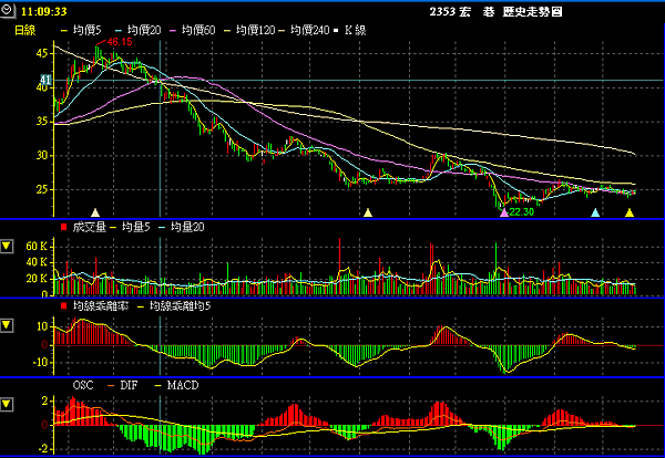 2353宏碁,跌破季線一路跌