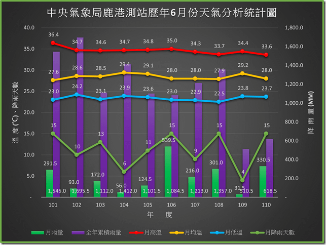 110年鹿港歷年六月份天氣分析統計圖