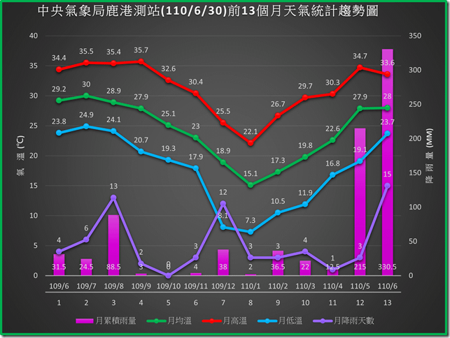 鹿港1100630前13個月天氣統計趨勢圖