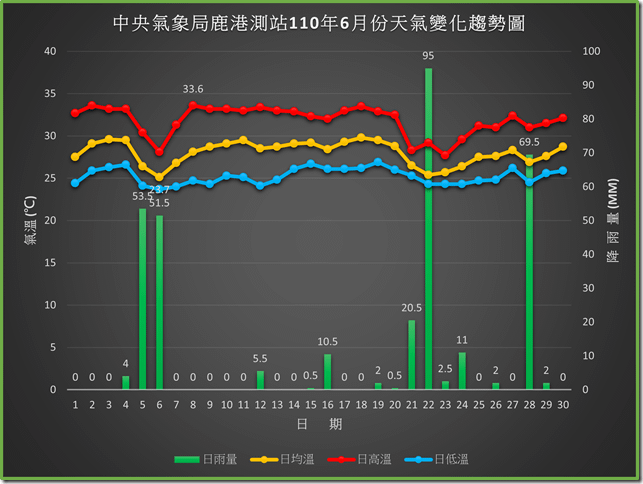 鹿港110年6月份天氣變化趨勢圖