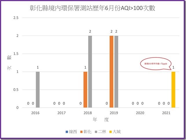 彰化境內環保署測站110年歷年6月份AQI大於100次數統計圖