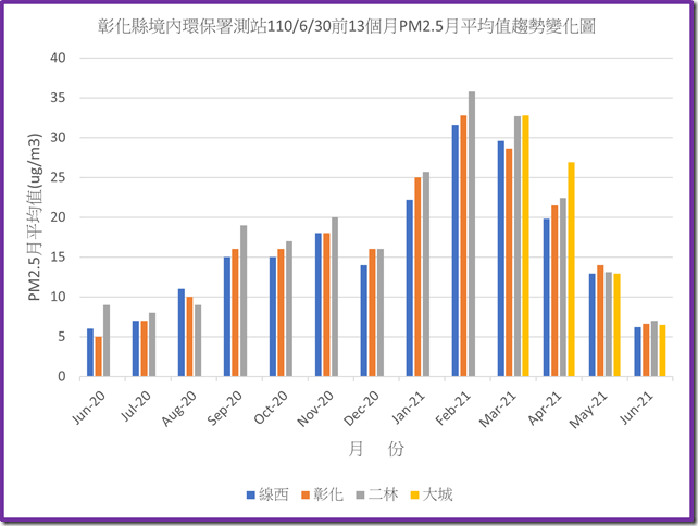 彰化縣境內環保署測站110630之前13個月PM2.5月平均值趨勢變化圖